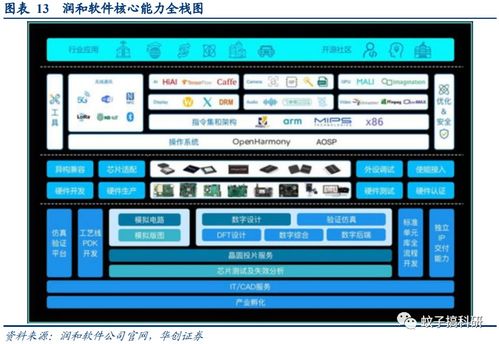 鸿蒙3.0即将面世,技术服务厂商有望率先受益 华创计算机王文龙团队